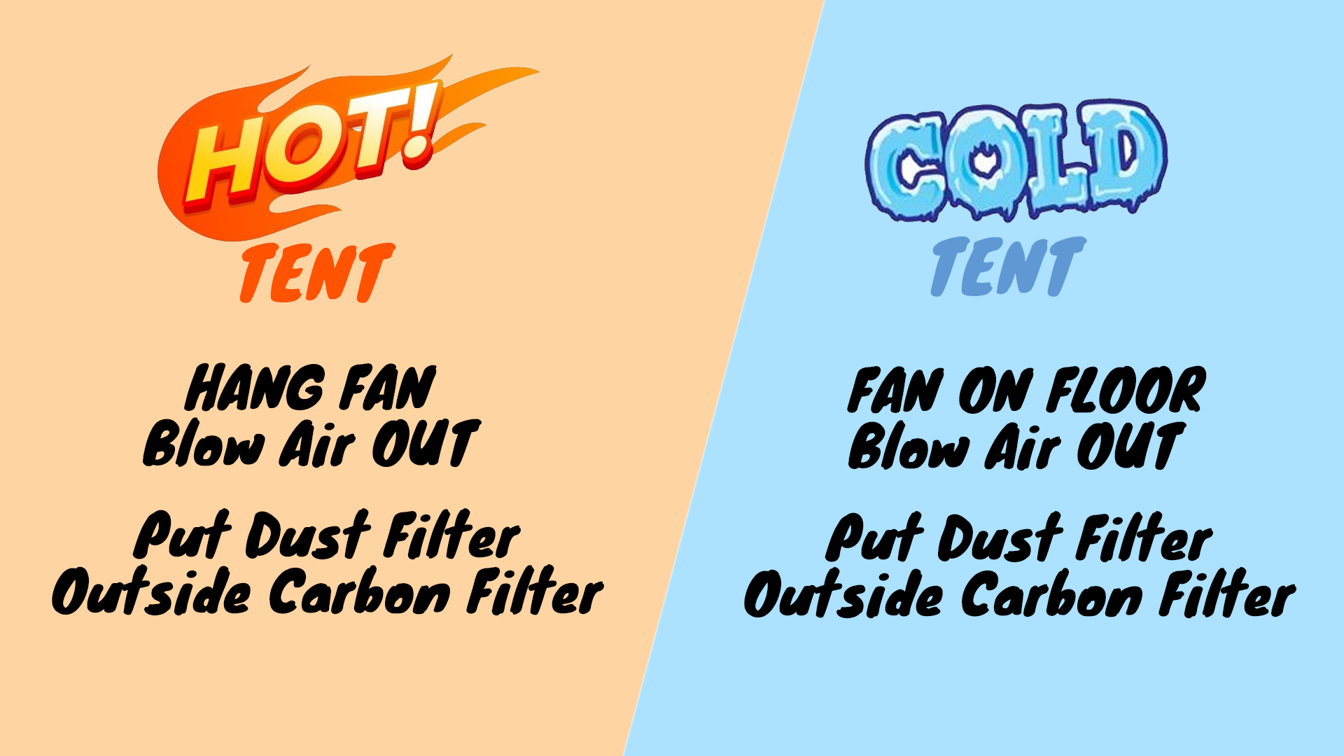 Grow-tent airflow diagram showing high exhaust and low passive intake