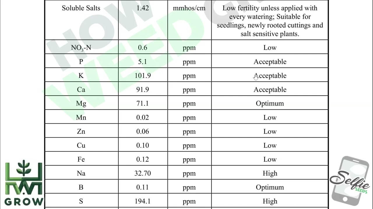 FoxFarm Ocean Forest saturated media extract nutrient results for nitrate phosphorus potassium calcium magnesium and trace elements
