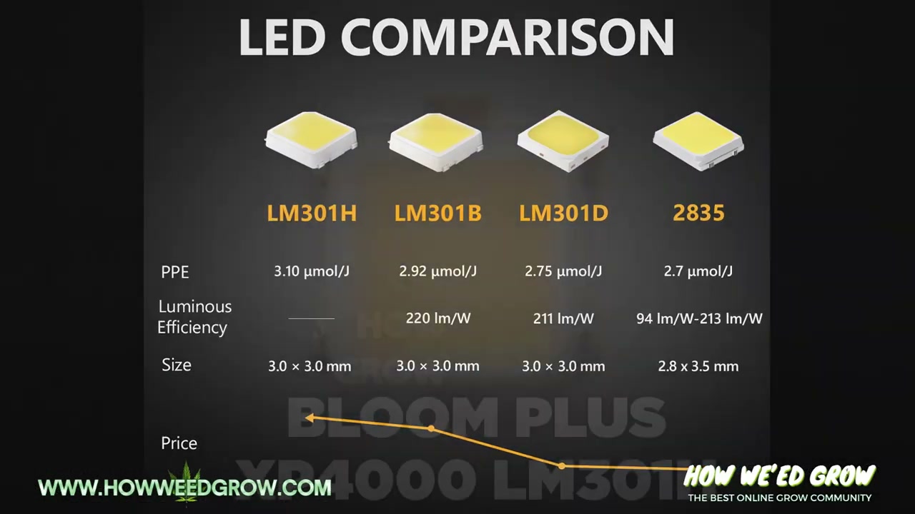 HWGrow 2022 on-screen comparison of LM301H, LM301B, LM301D and 2835 LED packages