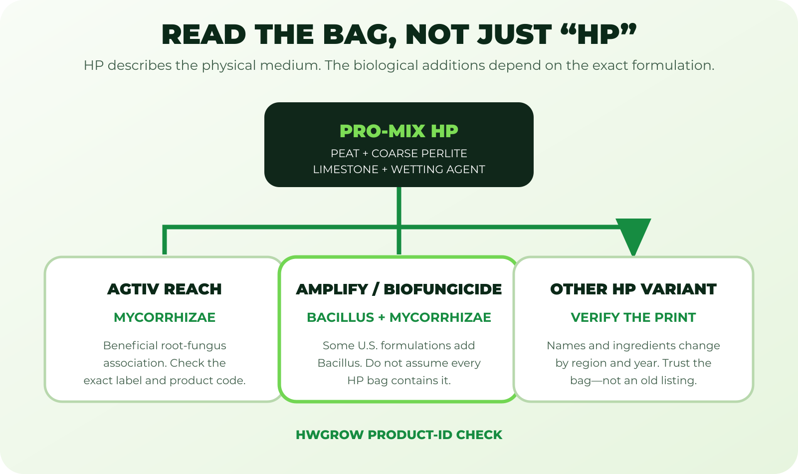 Diagram showing that PRO-MIX HP describes the physical medium while mycorrhizae and Bacillus depend on the exact bag formulation