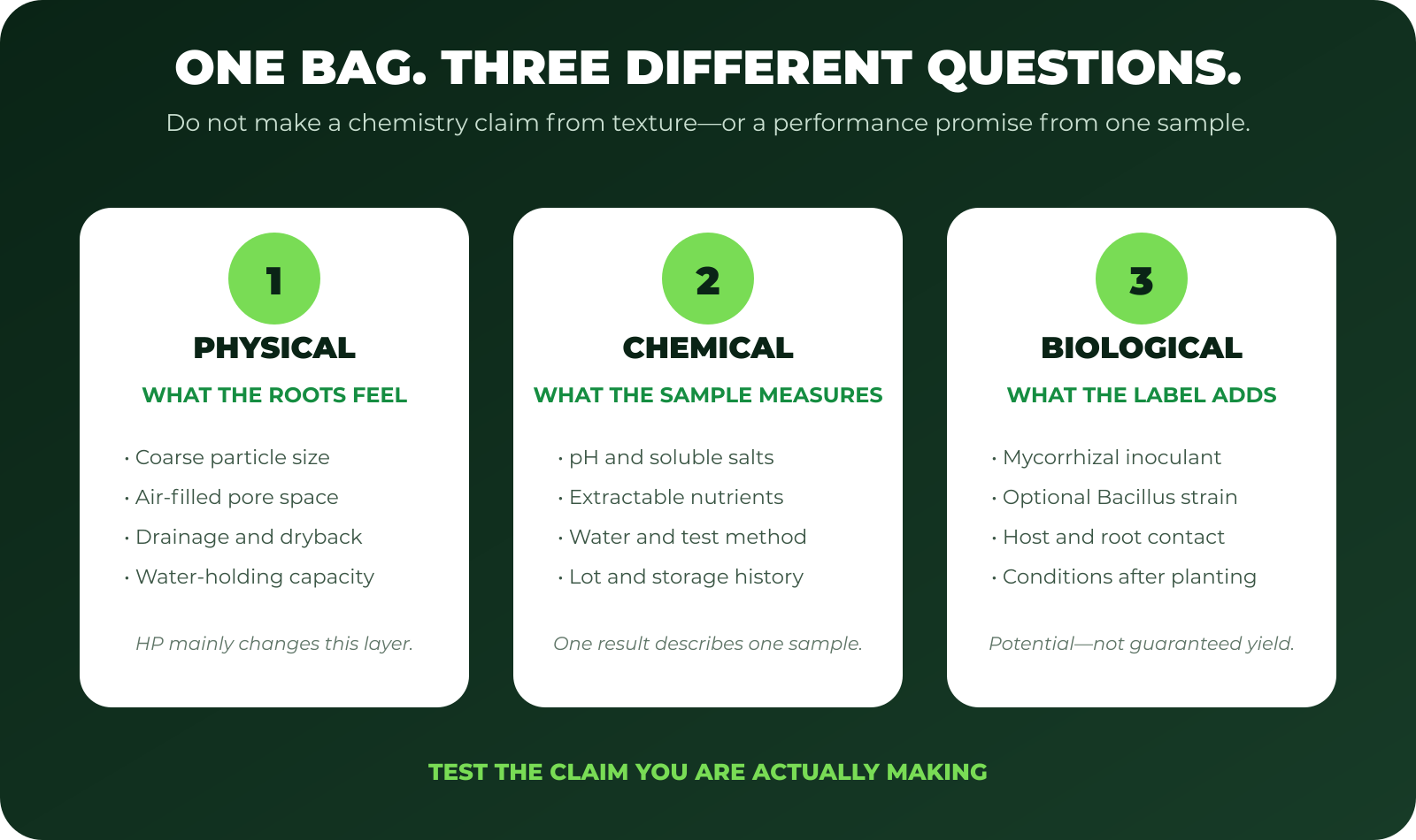 Three-column diagram separating physical structure, chemical test results and biological ingredients in a growing-medium review